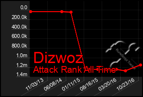 Total Graph of Dizwoz