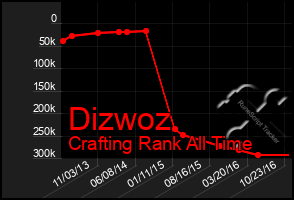 Total Graph of Dizwoz