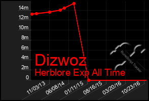 Total Graph of Dizwoz