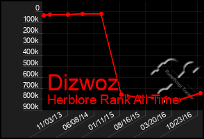 Total Graph of Dizwoz