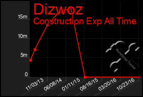 Total Graph of Dizwoz