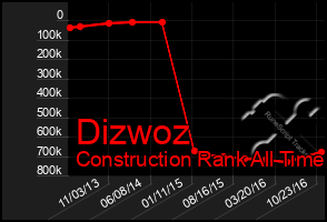 Total Graph of Dizwoz