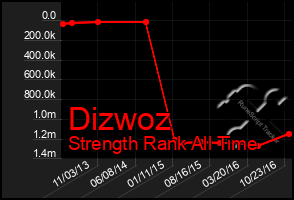 Total Graph of Dizwoz