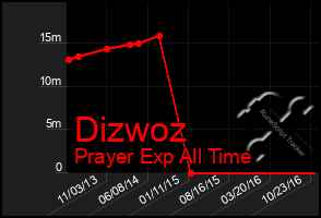 Total Graph of Dizwoz