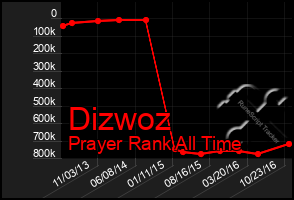 Total Graph of Dizwoz