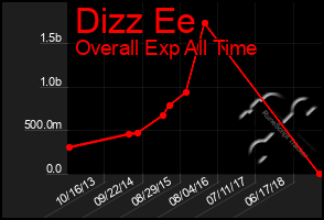 Total Graph of Dizz Ee