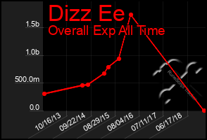 Total Graph of Dizz Ee