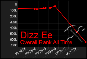 Total Graph of Dizz Ee