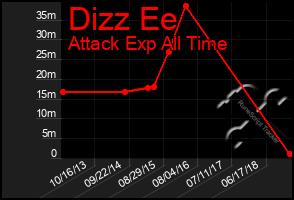 Total Graph of Dizz Ee