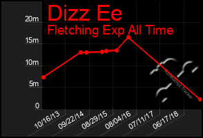 Total Graph of Dizz Ee