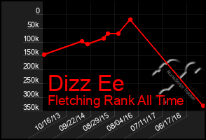 Total Graph of Dizz Ee