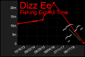 Total Graph of Dizz Ee