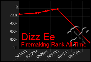 Total Graph of Dizz Ee