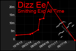 Total Graph of Dizz Ee