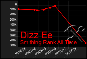 Total Graph of Dizz Ee