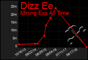 Total Graph of Dizz Ee