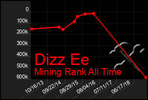 Total Graph of Dizz Ee