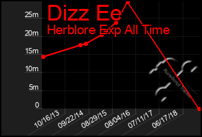 Total Graph of Dizz Ee