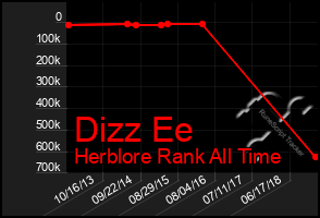 Total Graph of Dizz Ee