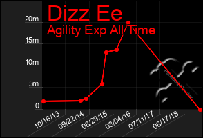 Total Graph of Dizz Ee