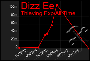 Total Graph of Dizz Ee