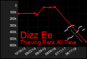 Total Graph of Dizz Ee