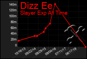 Total Graph of Dizz Ee