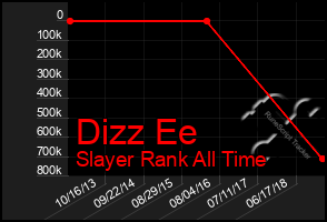 Total Graph of Dizz Ee