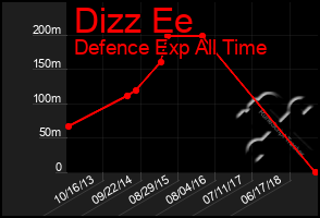 Total Graph of Dizz Ee