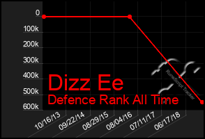 Total Graph of Dizz Ee