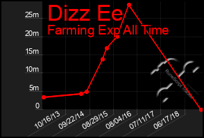 Total Graph of Dizz Ee