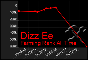 Total Graph of Dizz Ee