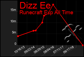 Total Graph of Dizz Ee