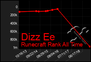 Total Graph of Dizz Ee