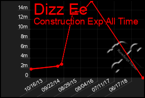 Total Graph of Dizz Ee