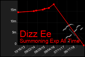 Total Graph of Dizz Ee