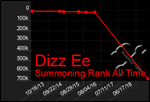 Total Graph of Dizz Ee