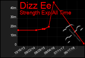 Total Graph of Dizz Ee