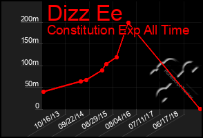 Total Graph of Dizz Ee