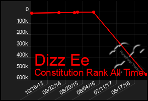 Total Graph of Dizz Ee