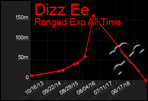 Total Graph of Dizz Ee