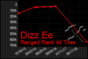 Total Graph of Dizz Ee