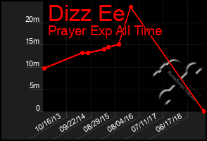 Total Graph of Dizz Ee