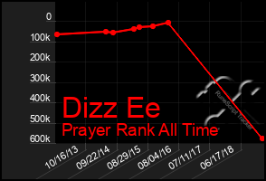 Total Graph of Dizz Ee