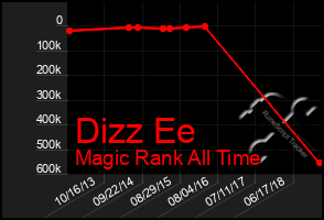 Total Graph of Dizz Ee