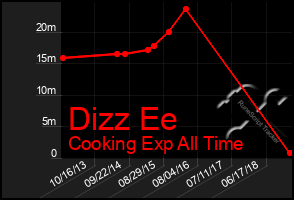 Total Graph of Dizz Ee