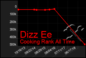 Total Graph of Dizz Ee