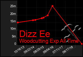 Total Graph of Dizz Ee