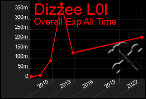 Total Graph of Dizzee L0l