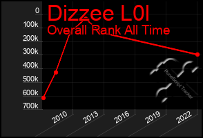 Total Graph of Dizzee L0l